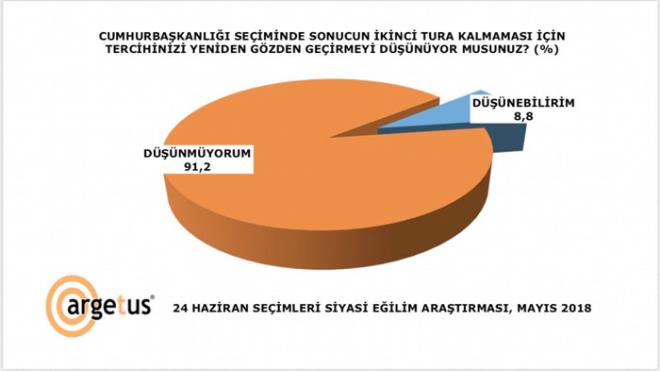 KNC TURA KALIRSA ERDOAN'IN RAKB NCE : Cumhurbakanl seiminde ilk turda sonu alnamamas halinde, ilk turda en yksek oy alan Recep Tayyip Erdoan ile Muharrem nce ikinci turda yaracak. Erdoan ile nce&#8217;nin ikinci tura kalmas durumunda aratrmaya gre sonular yle olacak: Erdoan yzde 52,6, nce yzde 47,4. kinci turda Recep Tayyip Erdoan ile Meral Akener kalrsa, aratrmaya gre Erdoan byk farkla cumhurbakan olacak. Aratrma sonularna gre ikinci turdaki karlamada, Erdoan yzde 58,3, Akener yzde 41,7 oy alacak.