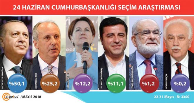 ARGETUS ANKET SONULARI : Aratrma 22-31 Mays&#8217;ta 34 ilde 3 bin 360 kii ile gerekletirildi. Argetus&#8217;un aratrmasna gre, oylarn yzde 50,1&#8217;ni alan, Recep Tayyip Erdoan&#8217;n oylarn arttramamas halinde cumhurbakanl seimin ilk turda sonulanmas adeta bak srtnda gzkyor. Erdoan&#8217;n oylarnda d olursa seimin ikinci tura kalma ihtimali yksek. HDP&#8217;nin baraj amas durumunda ise Cumhur ttifaknn TBMM&#8217;deki ounluu salamas kolay olmayacak.