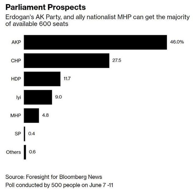 AK Parti: Yzde 46, CHP: 27.5, HDP: Yzde 11.7, Y Parti: Yzde 9 (CHP ile Millet ttifak sayesinde meclise girecek.), MHP: Yzde 4.5 (Ancak AK Parti ile Cumhur ttifak sayesinde meclise girecek.)