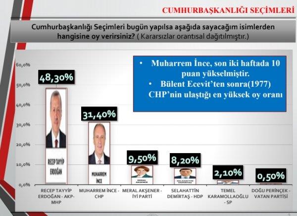 ERDOAN KNC TURU ALACAK: SONAR'n anketinde ortaya kan sonulara gre Cumhurbakanl yar ikinci tura kalacak. Cumhurbakan Recep Tayyip Erdoan, Muharrem nce karsnda bu yar yzde 53,7 ile kazancak. Muharrem nce ise son iki haftada tam 10 puan ykseltti. Bu rakam CHP'nin 41 yl nce yani 1977'de Ecevit'ten sonra ald en yksek puan olacak