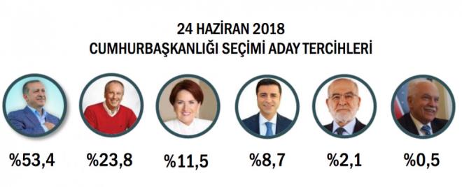 ORC SEM ANKET SONULARI : ORC 24 haziran seim anketine katlanlarn yzde 53.4' Cumhurbakanl seimlerindeki adaynn Cumhurbakan Recep Tayyip Erdoan olduunu syledi. Ankete gre CHP&#8217;nin aday Muharrem nce yzde 23,8, Y Parti'nin aday Meral Akener&#8217;e ise yzde 11.5&#8217;te kald.