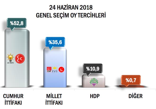 Ankete katlanlarn yzde 52.8&#8217;i Cumhur ttifak'na, yzde 35.6&#8217;s Millet ttifak'na oy verirken HDP&#8217;ye oy verenler yzde 10.9 dier partilere oy verenler ise yzde 0.7&#8217;de kald. ORC Aratrma irketi, 16 Nisan referandumlarndan 3 gn nce aklad ankette anayasa deiikliine yzde 59.4 'evet' kacan aklamt.