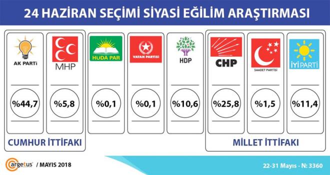 TTFAK OYLARI NE KADAR : 24 Haziran seimlerine sayl gnler kalmken, iki byk partili seim ittifak arasndaki oy fark ykseklii dikkat ekiyor. AK Parti ve MHP&#8217;nin yer ald, BBP&#8217;nin de destekledii Cumhur ttifaknn oyu yzde 50,5 orannda. CHP, Saadet Partisi ve Y Parti&#8217;nin yer ald, DP&#8217;nin destekledii Millet ttifaknn oyu ise yzde 38,6. Yzde 10&#8217;luk seim barajna tabi olacak HDP&#8217;nin ise seim barajn aaca grlyor. Aratrma sonularna gre, HDP yzde 10,6 oy alacak.