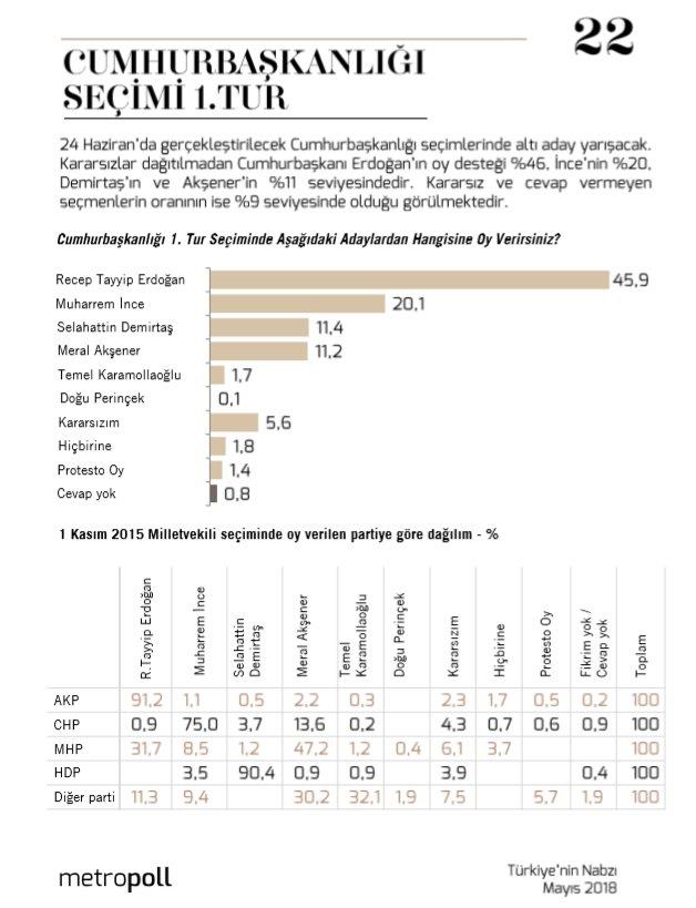 METROPOLL ANKET SONULARI : Metropoll Aratrma'nn anketine gre cumhurbakanl seiminin ilk turunda Cumhurbakan Recep Tayyip Erdoan'n oy oran yzde 46 gzkrken, CHP'nin aday Muharrem nce'nin oy oran ise yzde 20 kt. Metropoll, bu sonularla 8 Temmuz'da yaplacak olan cumhurbakanl ikinci turuna Erdoan ve nce'nin kalacan savundu... Metropoll anketi sonularna gre Meral Akener 24 haziran seiminde yzde 11.2 orannda oy alabilecek.