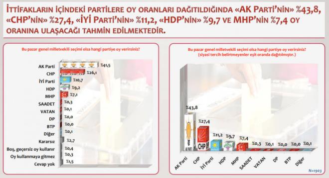 CUMHURBAKANI SEM ANKET SONULARI : Konsensus anketine gre Cumhurbakanl seimlerinde ise Tayyip Erdoan'n yzde 47,9, Muharrem nce'nin yzde 26,8, Meral Akener'in yzde 14,8, Selahattin Demirta'n yzde 9,7, Temel Karamollaolu'nun yzde 0,7, Dou Perinek'in ise 0,1 oy alacak.