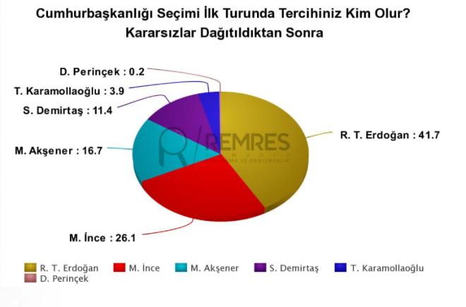 KARARSIZ OYLAR DAITILINCA : Kararsz oylar datldnda da cumhurbakanl seiminin birinci turda sonulanmayaca kans ortaya kyor. Erdoan yzde 41.7 oy alrken, nce yzde 26.1, Akener yzde 16.7, Demirta yzde 11.4, Temel Karamollaolu yzde 3.9, Dou Perinek ise 0.2 oy alyor.