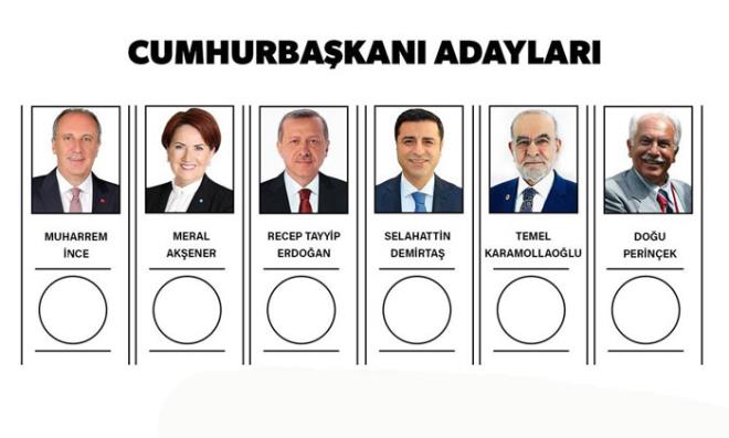 MAK DANIMANLIK... (23 Mays 2018): Erdoan yzde 51.4, nce yzde 23.9, Akener yzde 12.3, Demirta yzde 9.6, Karamollaolu yzde 2.2, Perinek ise yzde 0.6 orannda oy alyor.