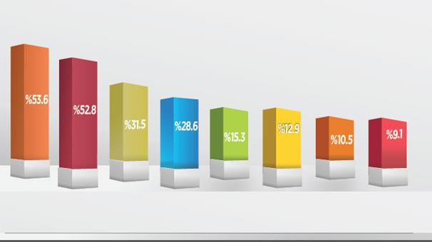 GEZC... (29 Mays 2018): Geen seimde 40-45 kapdan 18 anket almaya alm anketrlerimiz, 70-80 kap almak zorunda kalmlard. Bu seimde durum iyice garip bir hal ald. u anda 120 kapdan ancak 18 anket doldurtabiliyoruz. Vatanda konumuyor, fikrini sylemekten kanyor veya ekiniyor. Kaplar anketrlerin yzne kapanyor.