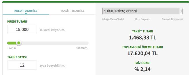 Garanti bankasndan 12 taksitli 15 bin lira bedelli kredisi ekenler aylk olarak 1.468,33 TL lira taksit deyecekler. Toplam geri denen rakam ise 17.620,04 TL lira olacak. Garanti de faiz oran yzde 2.14.