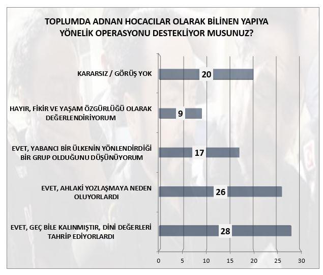 Toplumda &#8220;Adnan Hocaclar&#8221; olarak bilinen yapya ynelik operasyonu destekliyor musunuz?  Sorusuna toplum bu yapnn d balantl, ahlaki ve dini yozlamaya sebep olduu gerekeleriyle ge bile kalndna inananarak kuvvetli destek vermektedir.