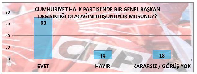 Toplumun hemen her kesiminin yakndan izledii ana muhalefet partisi CHP nin genel bakan deiiklii tartmasn dardan gzlemleyen vatanda bu deiikliin byk oranda gerekleeceine inanyor. Ancak bu toplumsal deerlendirme parti delegesinde nasl karlk bulur bunu elbette olas bir CHP kongresinin dnda grebilme ansmz yok. Ancak toplum bu deiikliin gerekleeceine inanyor.