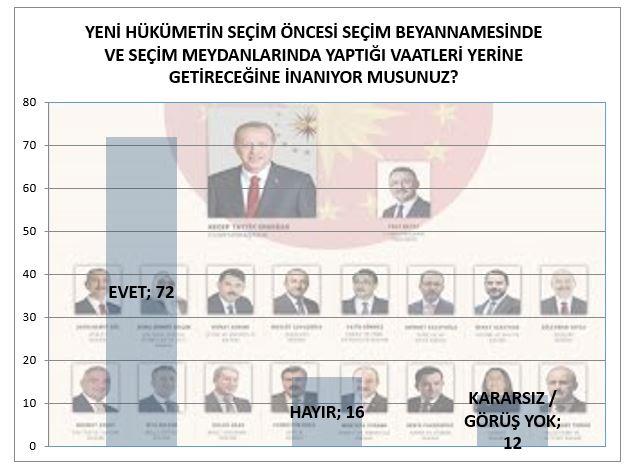 Kurulduu gnden bu yana her seim ncesinde topluma vaat ettii seim vaatlerini byk oranda yerine getirmi olmas bu partiye oy vermeyen vatandalarn bir ksmnn bile bu vaatleri yerine getirecei konusunda hkmete gven duymasn salamtr. Zaten hkmet gven oyu alr almaz bu vaatlerden en nemlilerini zme konusunda somut admlar atm durumdadr.