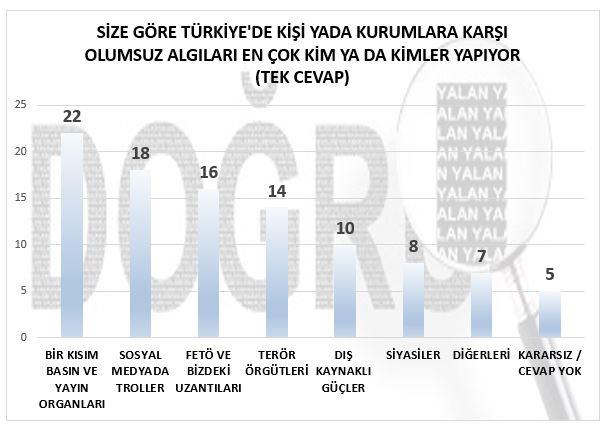 Alg oluturma vastalar arasnda yazl, grsel ve sosyal medya phesiz ilk srada gelmektedir. lkemizde negatif algya hedef kurum ve kiiler incelendiinde onlar hedef alan evreleri de tespit etmek ok zor olmasa gerektir. Bu noktada asl ilgin olan tm bu alg oluturmalar toplumun gz nnde yaplmakta ve toplum bu algy grmektedir.   te bundan dolaydr ki bu alglara ramen seim gibi toplumsal kritik kararlarda vatanda tercihini bu negatif algya gre deil kendi vicdanna gre yapmaktadr.