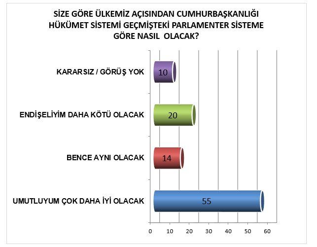 Toplumlarn huzur ve mutluluu yarnlarndaki beklentileriyle dorudan ilgilidir. Bu anlamda bir mukayese parametresi olarak da parlamenter sistemle yeni gei yaptmz Cumhuriyet Hkmet sisteminden beklentileri karlatrmak gerekiyordu. Bizde yeni sistemin ina edildii bu ilk aynda Trkiye toplumunun zellikle Cumhurbakanl Hkmet Sisteminden beklenti ve umutlarn genel bir deerlendirme ile renmek istedik.   Aldmz cevap toplumun ounluunun yarnlardan dne gre daha umutlu olduunu gsterirken, endie ve umutsuzluunda azmsanmayacak oranda olduunu gsteriyor.