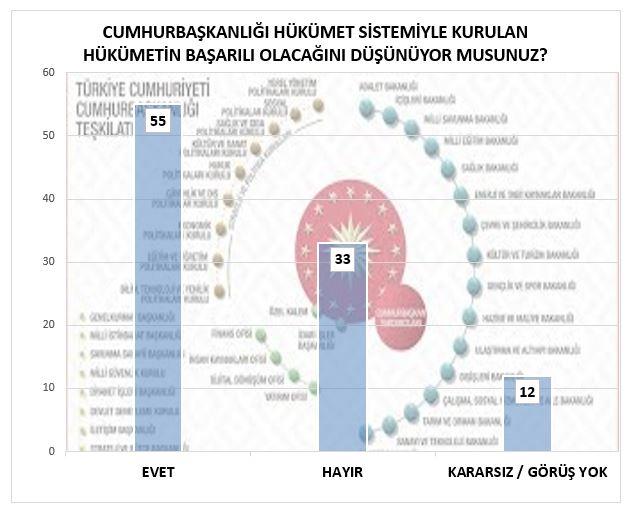 Cumhurbakanl Hkmet Sistemiyle kurulan hkmetin baarl olacan dnyor musunuz?  lkemiz semenlerinin 24 Haziran&#8217;da % 52,59 luk bir semen kitlesinin oyuyla Cumhurbakanlna seilen Cumhurbakan Recep Tayyip Erdoan&#8217;n kurduu hkmete destek daha imdiden oy verenlerden daha fazladr. Kararszlarn matematiksel dalmnda kan sonu rekor destek demektir.  Genel itibaryla Sayn Cumhurbakannca lkemizin kendi alanlarnda uzman kiilerinden oluturduu kabine vatandatan gvenoyu alm grlmektedir.