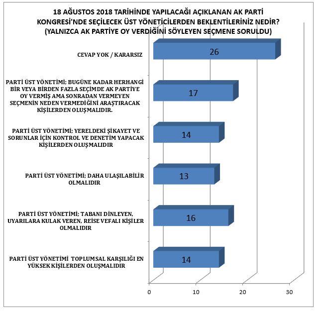 Bu soru aratrmaya katlan tm katlmclara deil 24 Haziran&#8217;da Ak Parti&#8217;ye oy verdim diyen 1270 semene soruldu