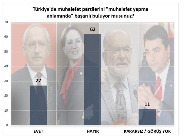 Trkiye&#8217;de bir iktidar sorunu deil bu gl iktidara alternatif olabilecek muhalefet sorunu olduu grlmektedir.
