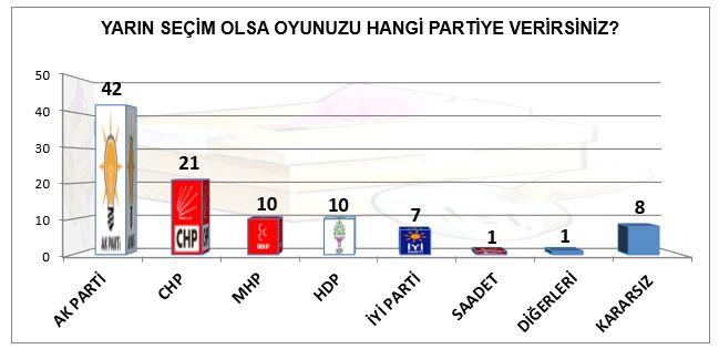 Yarn bir seim olsa oyunuzu hangi partiye verirsiniz? MAK Danmanlk olarak her ay yaptmz aratrmalarn aylk trend belirleme sorusu olup toplumun siyasi eilimlerini tespit etmek amal bu soruya verilen cevaplar 24 Haziran seimlerinin sonularna son derece yakn kmaktadr.