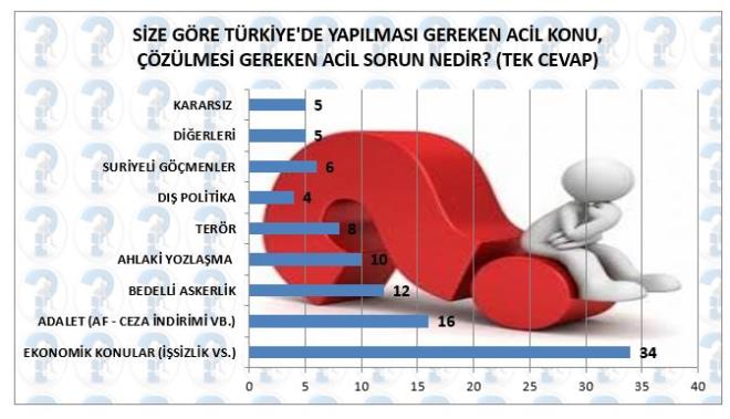 Her ay sorduumuz lkenin en nemli gndemini belirlemeye ynelik trend sorumuza farkl bir ifadeyle cevap aradk. Aldmz cevaplar ok da artc deil. Ekonomik sorunlar her dnemde olduu gibi bu dnemde de ilk te yer alyor. Zira terre kar gl siyasi irade ile yaplan baarl operasyonlar sayesinde terr aylar sonra toplumun ilk  gndem konusunun gerisinde kalmtr.