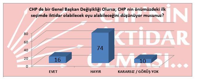 CHP de bir Genel Bakan Deiiklii Olursa; CHP nin nmzdeki ilk seimde iktidar olabilecek oyu alabileceini dnyor musunuz? Sorusuna CHP ye oy veren semenlerin yaklak yars dahil toplum inanmyor. Gerekte siyaset; hayallerinize inanmak inandnz hayallerinizi topluma inandrma sanatdr. Bu durumda toplumsal anlamda CHP nin nmzdeki seimde lideri deise dahi iktidarna toplum inanmamaktadr.