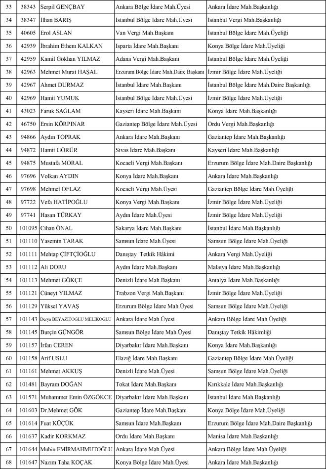 te yandan kararnamelerle, yeni kurulan Sakarya ve Konya Blge Adliye Mahkemelerine de ilk kez hakim ve savc atamas yapld.    Adli yarg kararnamesine gre, zmir Cumhuriyet Basavclna eski Adalet Bakanl Mstear Yardmcs mer Faruk Aydner, Ankara Bat Cumhuriyet Basavclna Ankara Cumhuriyet Basavc Vekili Ahmet Aka getirildi.