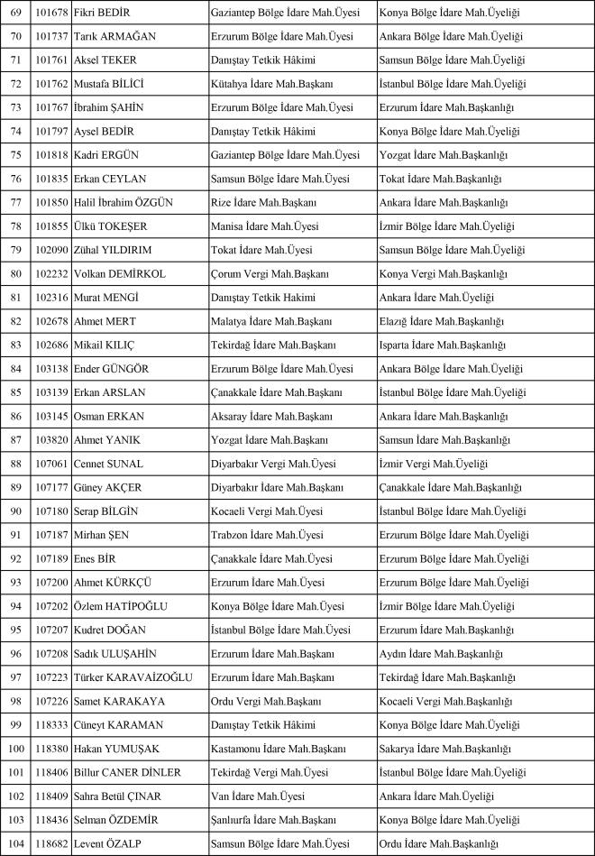 orum Cumhuriyet Basavcs mer Faruk Yurdagl Adana Cumhuriyet Basavclna, Karabk Cumhuriyet Basavcs Ahmet Fatih Aca orum Cumhuriyet Basavclna, Bursa Blge Adliye Mahkemesi yesi Mustafa elenk Afyonkarahisar Cumhuriyet Basavclna, Antalya Cumhuriyet Basavcs Ramazan Solmaz Konya Cumhuriyet Basavclna, Ktahya Cumhuriyet Basavcs Ali Ulvi Ylmaz Gaziantep Cumhuriyet Basavclna atand. stanbul Anadolu Cumhuriyet Basavc Vekili Metin Sarhan ise stanbul Blge Adliye Mahkemesi Cumhuriyet Basavcs oldu.