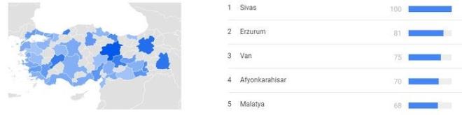 Bu aramann son 3 ayda en ok yapld ehirler ise Google verilerine gre, Sivas, Erzurum, Van, Afyonkarahisar ve Malatya oldu.
