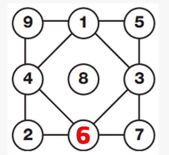 Grselde yer alan karenin kenarlar toplam 15 ediyor. Bu nedenle bolua 6 says gelmeli!