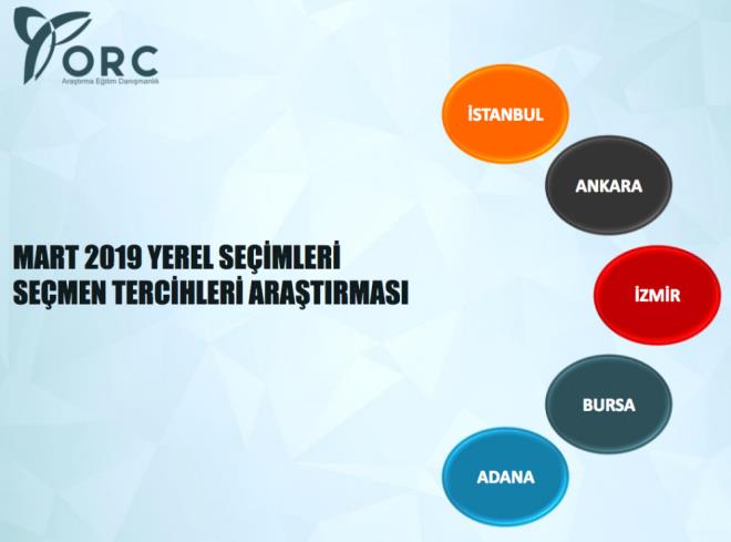 Siyasiler Mart 2019 seimlerine odakland.Liderler ittifak grmeleri gerekletirirken aday olmaya hazrlananlar, partilerinin verecei karar bekliyor.ORC Aratrma irketi 7-13 Ekim tarihleri arasnda yapt yerel seim anketini paylat. Anket iin 5 bin 186 katlmcyla detayl bir ekilde grld.
