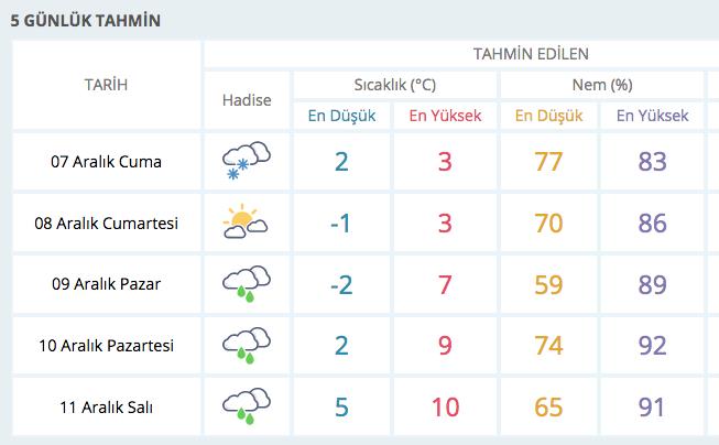 Konya 5 gnlk hava durumu meteoroloji tahmini