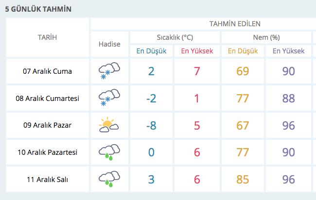 Sivas 5 gnlk hava durumu meteoroloji tahmini