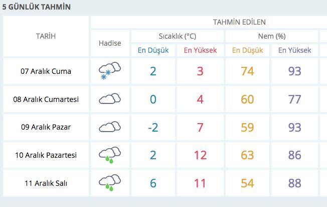 Krkkale 5 gnlk hava durumu meteoroloji tahmini