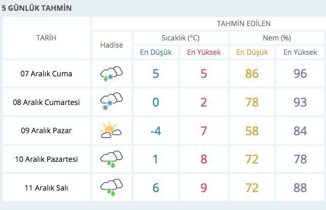 Tokat 5 gnlk hava durumu meteoroloji tahmini