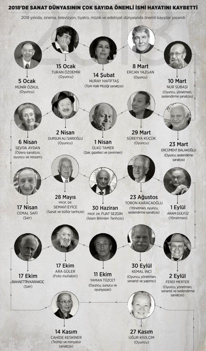 2018 ylnda gsteri dnyasnda birok nl isim hayatn kaybetti. te 2018'de milyonlarn kalbinde taht kurmu aramzdan ayrlan nl isimler...