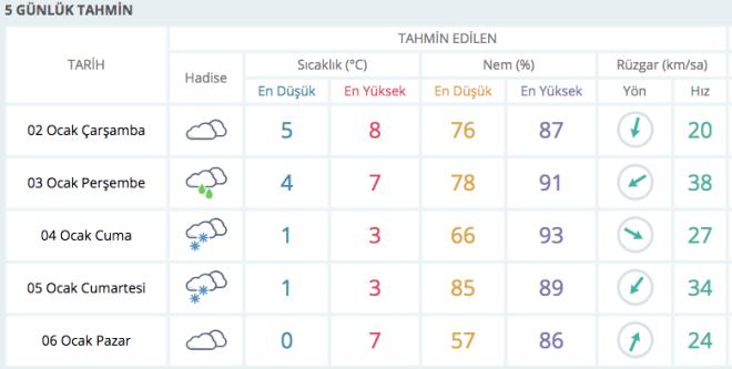 CUMA CUMARTES KAR VAR... Meteoroloji Genel Mdrl&#8217;nn son hava durumu verilerine gre ise hava scaklklar hafta sonuna doru biraz art gsterse de perembe gn itibaryla Balkanlar zerinden gelecek yeni sistemle birlikte havalar souyacak ve yalar etkili olacak. 5 gnlk harital tahmin verilerine gre, stanbul'da cuma ve cumartesi gn kar ya bekleniyor. stanbul'da bu iki gn hava scakl da 1 derece olarak bekleniyor.