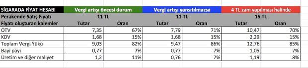 04.01.2019 tarih ve 554 sayl Cumhurbakan Karar ile sigarada asgari maktu vergi tutar sfrlanm, vergi oran ise yzde 67 olarak yeniden belirlendi.  Maktu vergi tutar ise 42 kuru olarak korundu. Bu yeni dzenleme ile birlikte: 10 liralk bir sigarann; 6,70 TL'si TV, 1,525 TL'si KDV, 0,42 TL'si maktu TV olmak zere 8,645 TL'si vergiden oluurken bir baka deyile 10 TL'ye satlan bir sigarada vergi oran yzde 86,45'e kt.