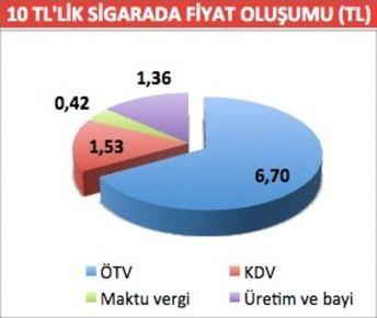 Ttn rnlerine vergi dzenlemesine ilikin Cumhurbakanl karar Resmi Gazete'de yaymland. Kararla, sigaradaki vergi oran yzde 63'den yzde 67'e kt. Buna karlk asgari maktu vergi tutar ise sfrland.  SGARA'DA VERG ORANI NE KADAR?  Peki 10 liralk sigarada toplam vergi oran ka oldu? 2018'de 10 TL'lik bir sigarada vergi yk yzde 82.42 iken bu oran yeni dzenlemeyle yzde 86.45'e ulaacak. Sigara reticilerinin yaplan zamm dorudan fiyata yanstp yanstlamayaca bilinmezken kimi firmalarn pazar pay kaybetmemek iin zamm olduu gibi yanstmayaca da ifade ediliyor.