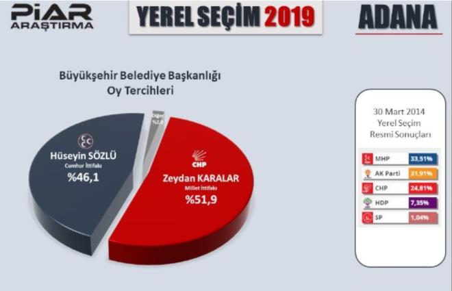 Adana  <br>  Cumhur ttifak aday Hseyin Szl yzde 46,1 / Millet ttifak aday Zeydan Karalar yzde 51,9 / Dier yzde 2