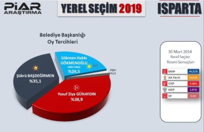 Isparta  <br>  AK Parti aday kr Badeirmen yzde yzde 35,1 / Millet ttifak aday Gkmen Hakk Gkmenolu yzde 24,5 / MHP aday Yusuf Ziya Gnaydn yzde 38,9