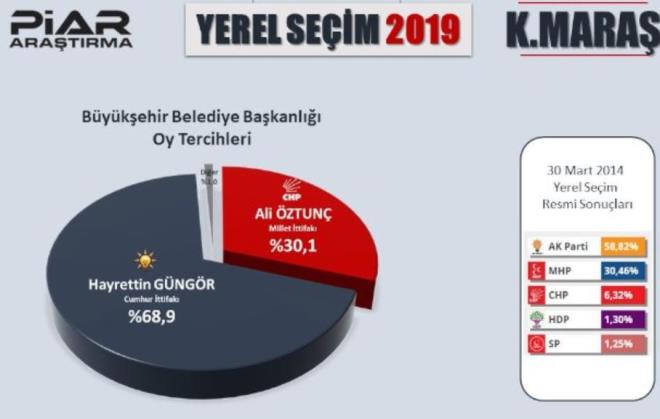 Kahramanmara    <br>Cumhur ttifak aday Hayrettin Gngr yzde 68,9 / Millet ttifak aday Ali ztun yzde 30,1 / Dier yzde 1