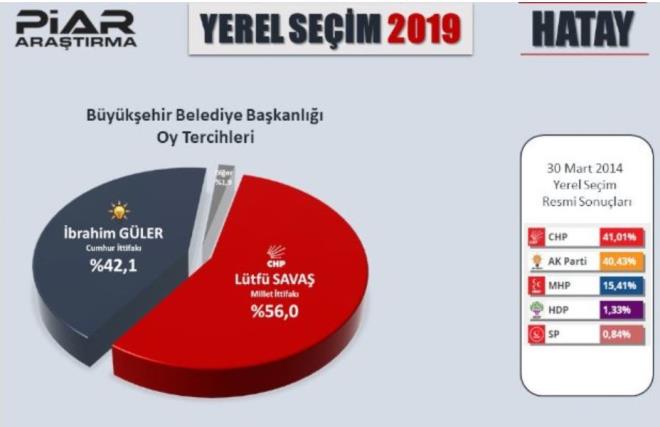 Hatay  <br>  Cumhur ttifak aday brahim Gler yzde 42,1 / Millet ttifak aday Ltfi Sava yzde 56,0 / Dier yzde 1,9