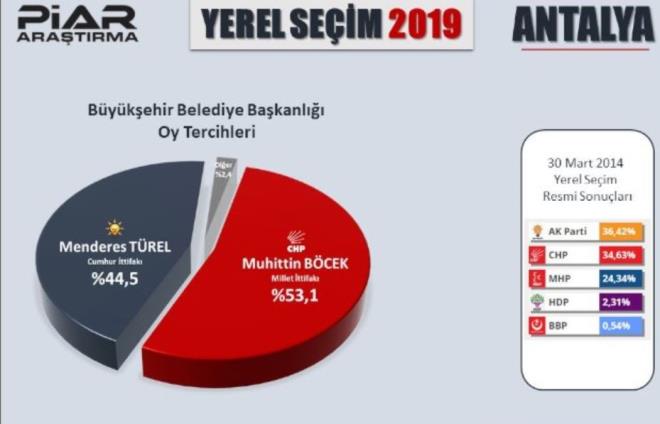 Antalya  <br>  Cumhur ttifak aday Menderes Trel yzde 44,5 / Millet ttifak aday Muhittin Bcek yzde 53,1 / Dier yzde 2,4