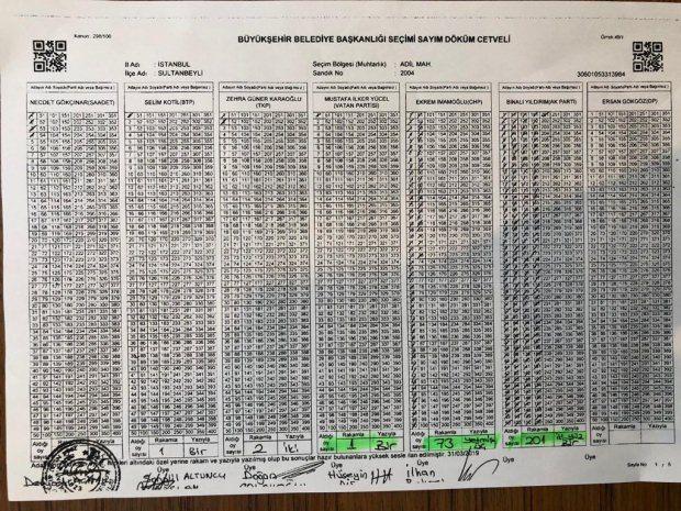 2004 NOLU SANDIKTAN YILDIRIM'A IKAN 201 OY