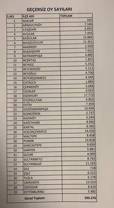 te stanbul'da ile ile geersiz saylan oylar:
