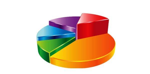 MAK&#8217;n yapt ankete gre ise 23 Haziran'da kararszlar datldktan sonra Ekrem mamolu 2 puan nde grnyor. MAK mamolu&#8217;nu yzde 47 gsterirken, Yldrm&#8217; ise yzde 45 gsterdi.