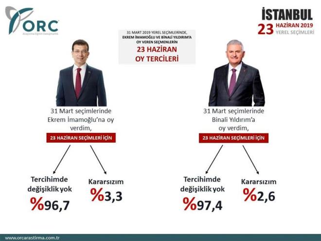 ORC'nin 31 Mart seimleri iin yapt ankette de Binali Yldrm nde gsterildi. Buna gre Yldrm oylarn yzde 50,9'unu alrken, mamolu yzde 46,6'da bulunuyor.