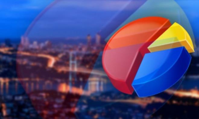 Gerekletirdiimiz aratrmann sonularna gre, kararszlar datldnda iki aday arasndaki farkn Ekrem mamolu lehine 5 puan olduu deerlendirilmektedir.