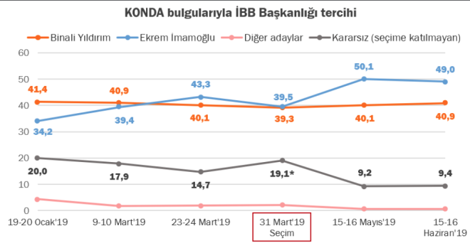 KONDA&#8217;nn anketinde mamolu&#8217;nu yzde 54, Yldrm&#8217;n ise yzde 45 oy alaca belirtilmiti.