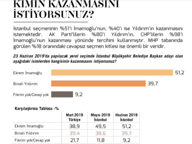 Metropoll&#8217;un anketine gre stanbullu semenin yzde 51&#8217;i Millet ttifak&#8217;nn CHP&#8217;li aday Ekrem mamolu&#8217;nun kazanmasn istiyor. Cumhur ttifak&#8217;nn AKP&#8217;li aday Binali Yldrm iin ise bu oran yzde 40 olarak ne kyor.