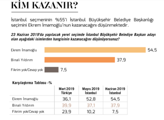 irket ankette yer verdii "Kim kazanr?" sorusunun yantn yzde 54.5 mamolu, yzde 37.9 Yldrm olduunu paylat.